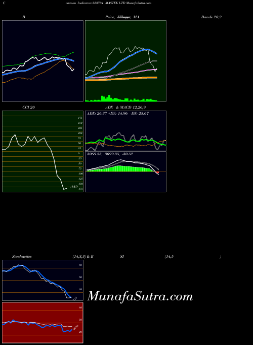 Mastek indicators chart 