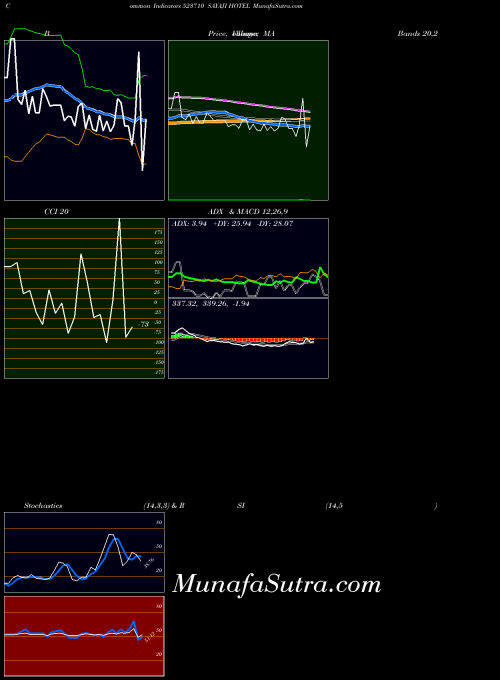 BSE SAYAJI HOTEL 523710 All indicator, SAYAJI HOTEL 523710 indicators All technical analysis, SAYAJI HOTEL 523710 indicators All free charts, SAYAJI HOTEL 523710 indicators All historical values BSE