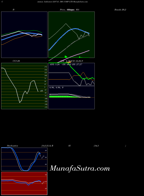 BSE JMG CORP LTD 523712 MA indicator, JMG CORP LTD 523712 indicators MA technical analysis, JMG CORP LTD 523712 indicators MA free charts, JMG CORP LTD 523712 indicators MA historical values BSE