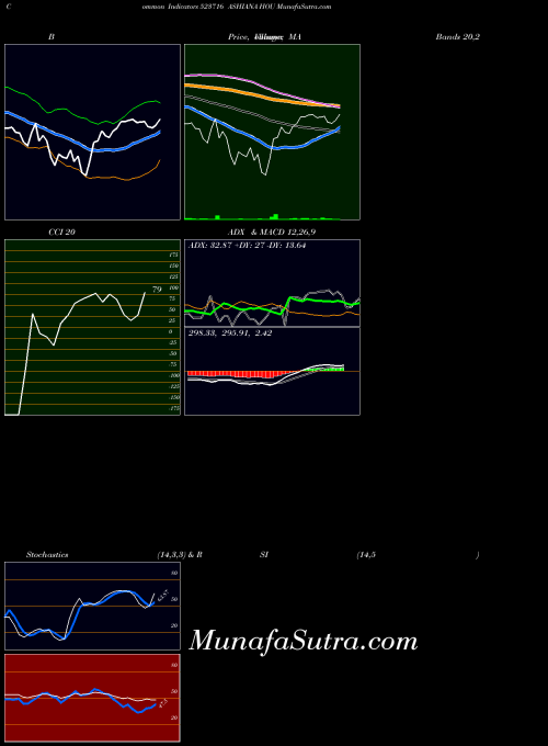 Ashiana Hou indicators chart 