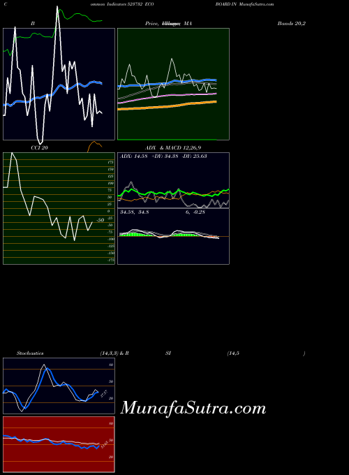 Eco Board indicators chart 