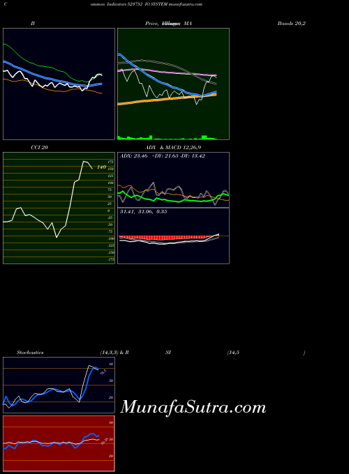 Io System indicators chart 