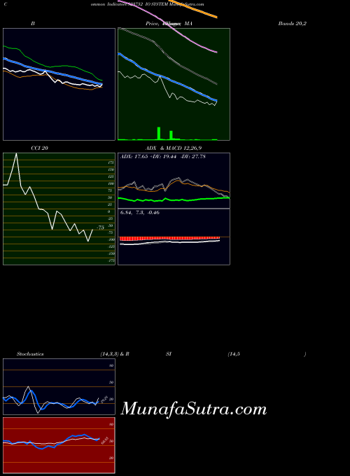 BSE IO SYSTEM 523752 All indicator, IO SYSTEM 523752 indicators All technical analysis, IO SYSTEM 523752 indicators All free charts, IO SYSTEM 523752 indicators All historical values BSE
