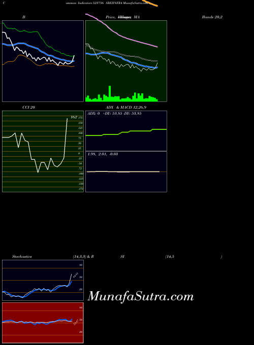 Sreiinfra indicators chart 