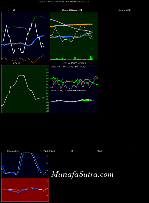 Shukra Jew indicators chart 
