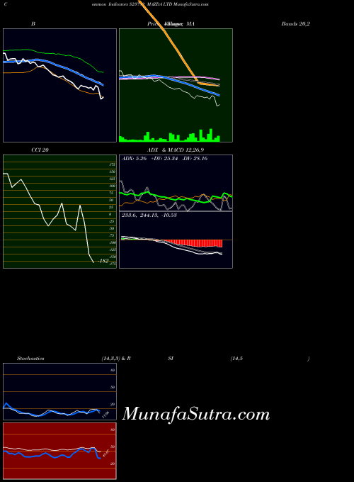BSE MAZDA LTD 523792 All indicator, MAZDA LTD 523792 indicators All technical analysis, MAZDA LTD 523792 indicators All free charts, MAZDA LTD 523792 indicators All historical values BSE