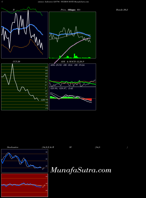 Viceroy Hote indicators chart 