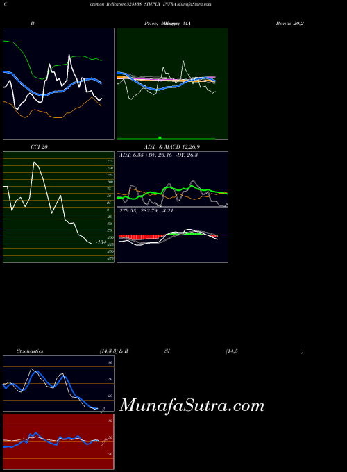 BSE SIMPLX INFRA 523838 All indicator, SIMPLX INFRA 523838 indicators All technical analysis, SIMPLX INFRA 523838 indicators All free charts, SIMPLX INFRA 523838 indicators All historical values BSE