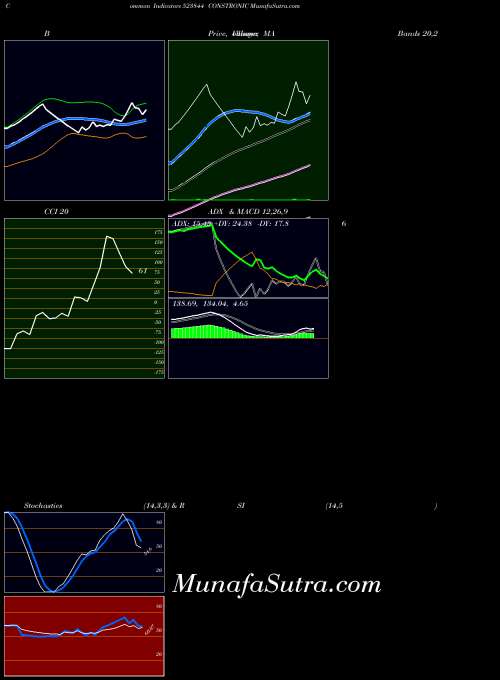 BSE CONSTRONIC 523844 All indicator, CONSTRONIC 523844 indicators All technical analysis, CONSTRONIC 523844 indicators All free charts, CONSTRONIC 523844 indicators All historical values BSE