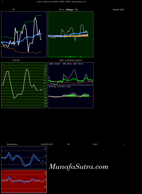 BSE AXTEL INDUS. 523850 All indicator, AXTEL INDUS. 523850 indicators All technical analysis, AXTEL INDUS. 523850 indicators All free charts, AXTEL INDUS. 523850 indicators All historical values BSE
