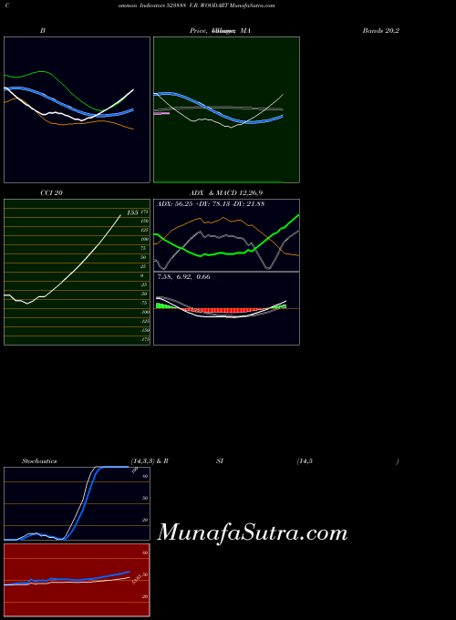 V R indicators chart 