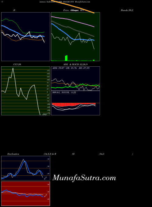 Magma Fin indicators chart 