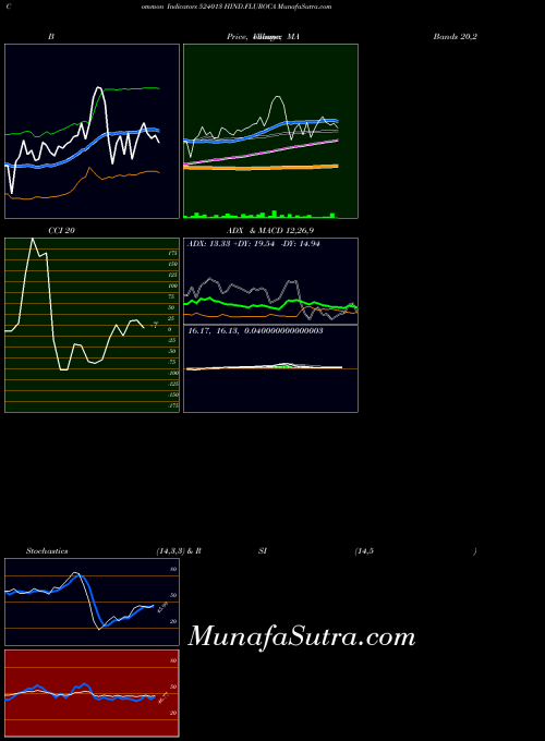 Hind Fluroca indicators chart 