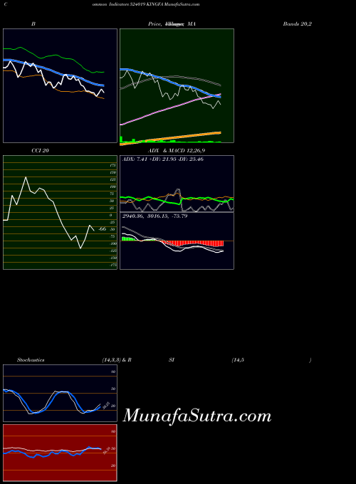 BSE KINGFA 524019 Stochastics indicator, KINGFA 524019 indicators Stochastics technical analysis, KINGFA 524019 indicators Stochastics free charts, KINGFA 524019 indicators Stochastics historical values BSE