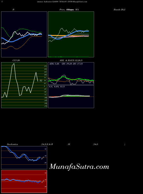 Venlon Entr indicators chart 