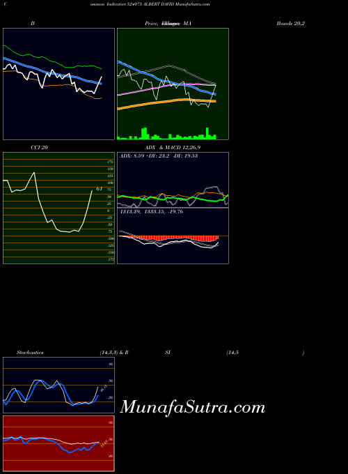 Albert David indicators chart 