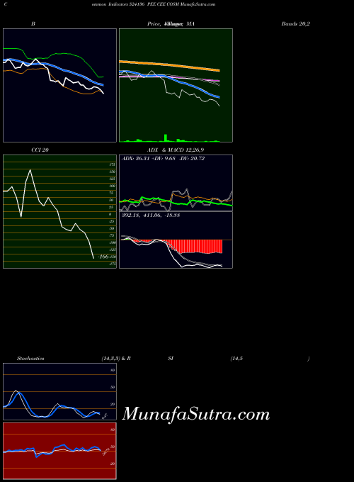 BSE PEE CEE COSM 524136 Stochastics indicator, PEE CEE COSM 524136 indicators Stochastics technical analysis, PEE CEE COSM 524136 indicators Stochastics free charts, PEE CEE COSM 524136 indicators Stochastics historical values BSE