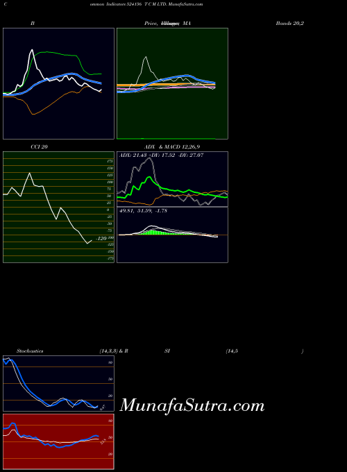 BSE T C M LTD. 524156 All indicator, T C M LTD. 524156 indicators All technical analysis, T C M LTD. 524156 indicators All free charts, T C M LTD. 524156 indicators All historical values BSE