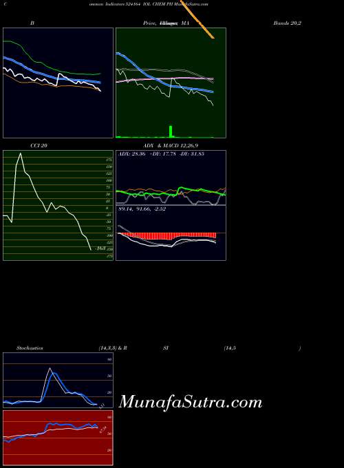 BSE IOL CHEM PH 524164 All indicator, IOL CHEM PH 524164 indicators All technical analysis, IOL CHEM PH 524164 indicators All free charts, IOL CHEM PH 524164 indicators All historical values BSE