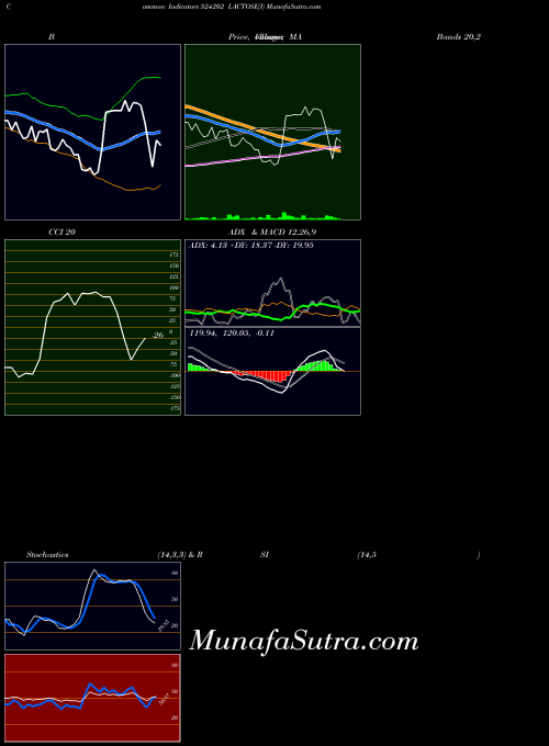BSE LACTOSE(I) 524202 Stochastics indicator, LACTOSE(I) 524202 indicators Stochastics technical analysis, LACTOSE(I) 524202 indicators Stochastics free charts, LACTOSE(I) 524202 indicators Stochastics historical values BSE