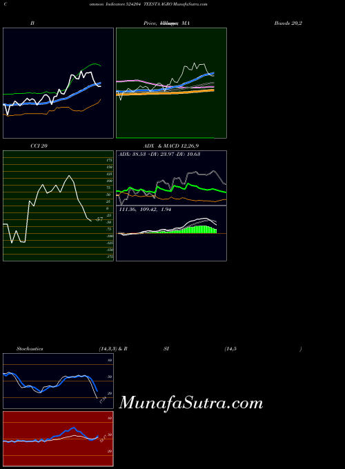 Teesta Agro indicators chart 