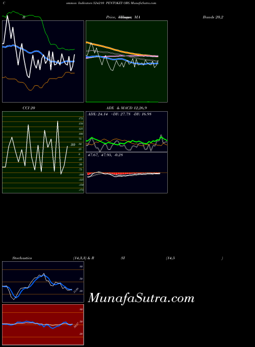 Pentokey Org indicators chart 