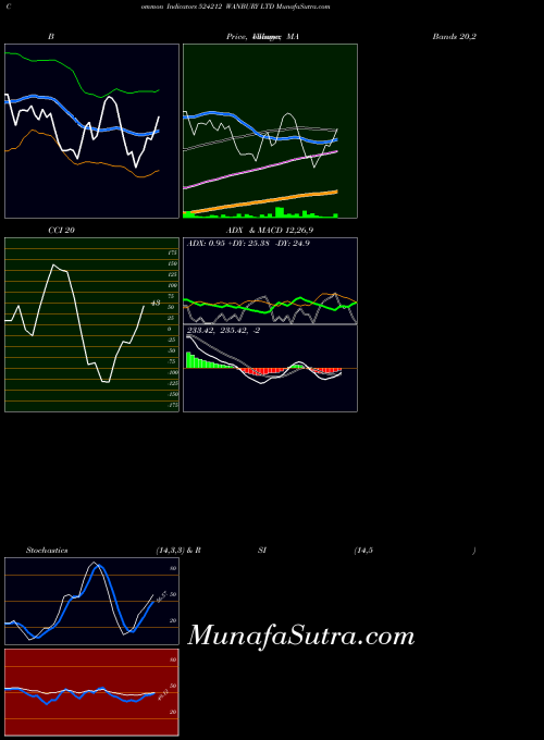 Wanbury indicators chart 