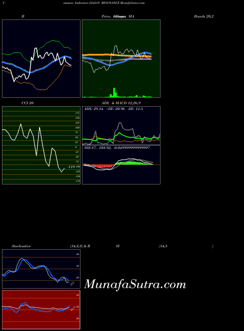 Resonance indicators chart 