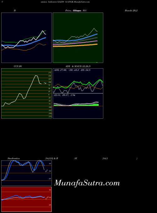 Gujinjk indicators chart 