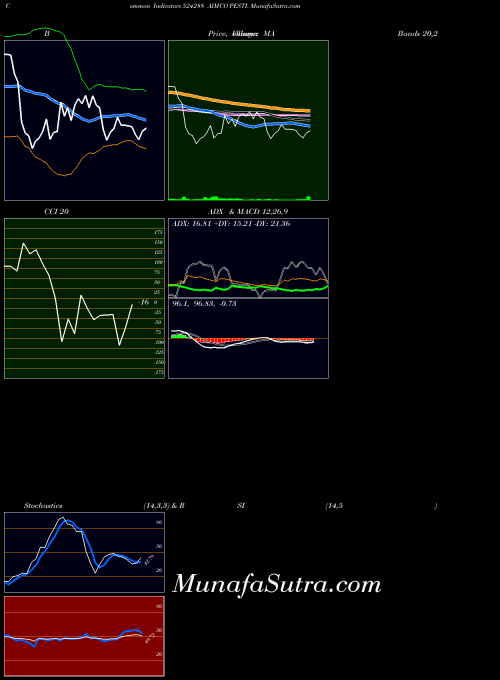 Aimco Pesti indicators chart 