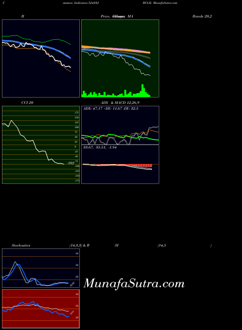 Bclil indicators chart 