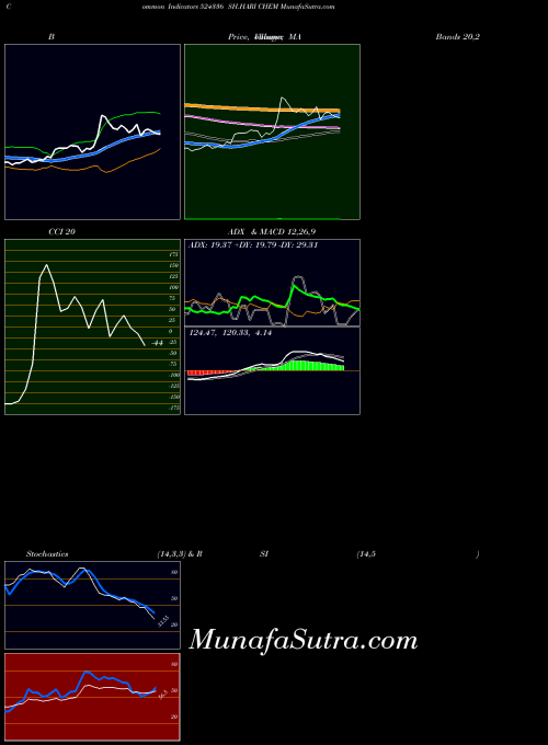 Sh Hari indicators chart 