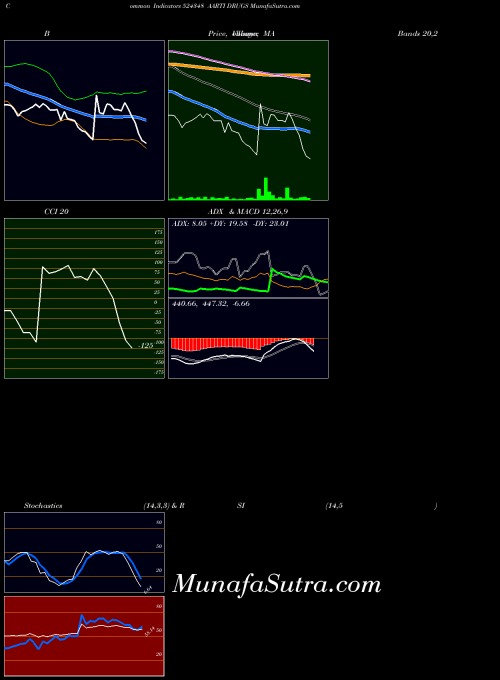 BSE AARTI DRUGS 524348 All indicator, AARTI DRUGS 524348 indicators All technical analysis, AARTI DRUGS 524348 indicators All free charts, AARTI DRUGS 524348 indicators All historical values BSE