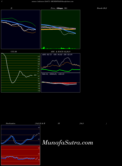 BSE ORCHIDPHAR 524372 All indicator, ORCHIDPHAR 524372 indicators All technical analysis, ORCHIDPHAR 524372 indicators All free charts, ORCHIDPHAR 524372 indicators All historical values BSE