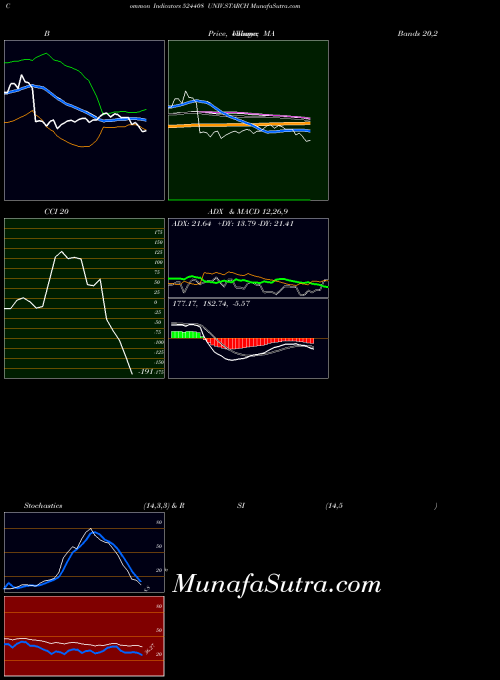 BSE UNIV.STARCH 524408 BollingerBands indicator, UNIV.STARCH 524408 indicators BollingerBands technical analysis, UNIV.STARCH 524408 indicators BollingerBands free charts, UNIV.STARCH 524408 indicators BollingerBands historical values BSE