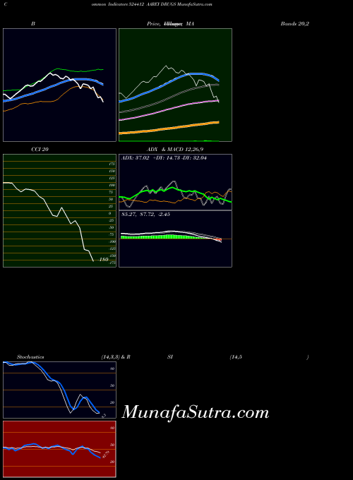 BSE AAREY DRUGS 524412 All indicator, AAREY DRUGS 524412 indicators All technical analysis, AAREY DRUGS 524412 indicators All free charts, AAREY DRUGS 524412 indicators All historical values BSE
