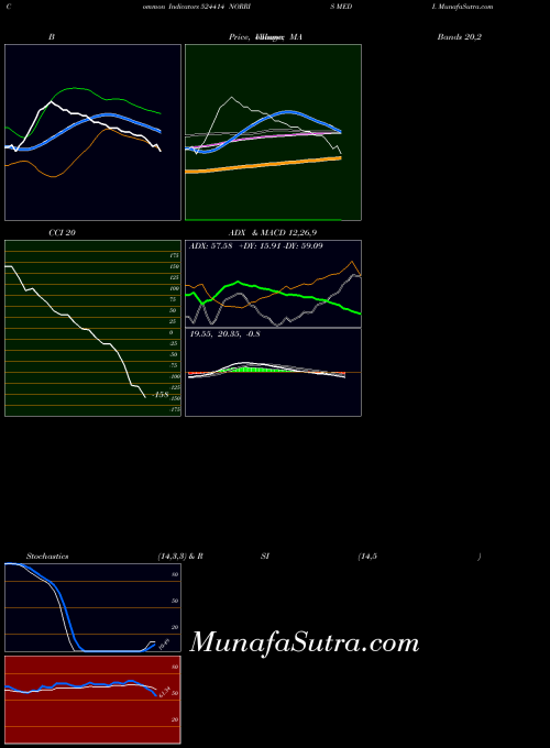 Norris Medi indicators chart 