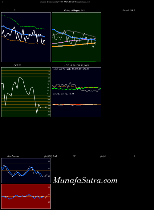 Indoeuro indicators chart 