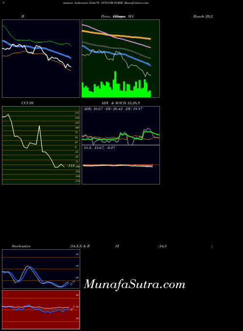 Syncom Form indicators chart 