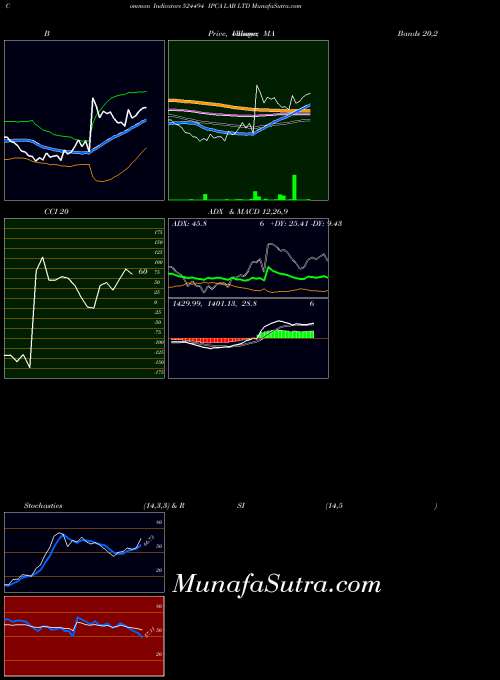 Ipca Lab indicators chart 