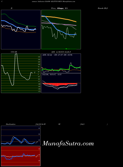 Kilitch Drug indicators chart 