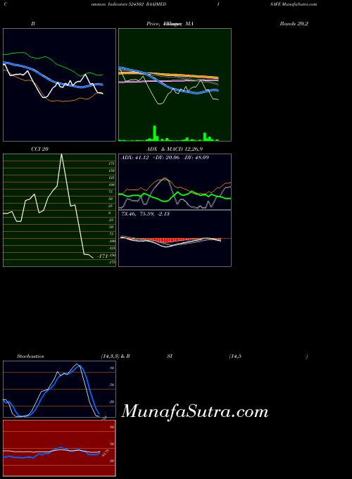 BSE RAAJMEDISAFE 524502 All indicator, RAAJMEDISAFE 524502 indicators All technical analysis, RAAJMEDISAFE 524502 indicators All free charts, RAAJMEDISAFE 524502 indicators All historical values BSE