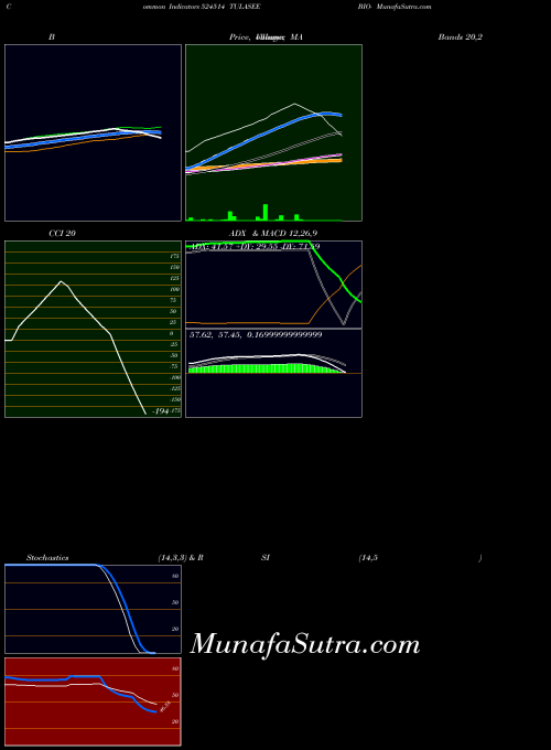 BSE TULASEE BIO- 524514 All indicator, TULASEE BIO- 524514 indicators All technical analysis, TULASEE BIO- 524514 indicators All free charts, TULASEE BIO- 524514 indicators All historical values BSE