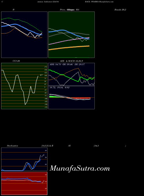 Bacil Pharma indicators chart 