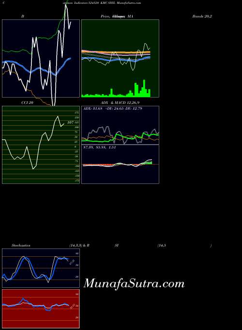 BSE KMC SHIL 524520 BollingerBands indicator, KMC SHIL 524520 indicators BollingerBands technical analysis, KMC SHIL 524520 indicators BollingerBands free charts, KMC SHIL 524520 indicators BollingerBands historical values BSE