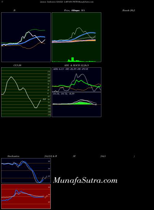 Laffans Petr indicators chart 