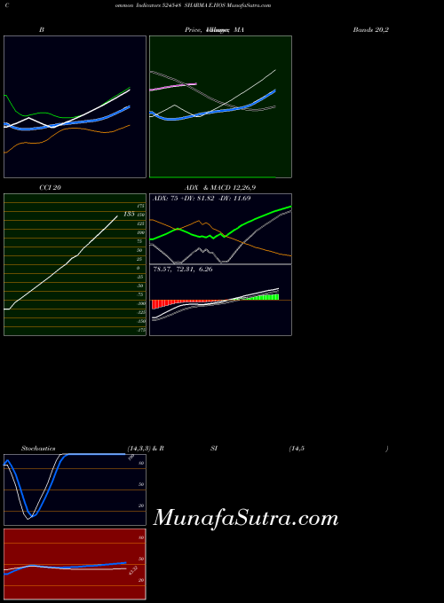 Sharma E indicators chart 