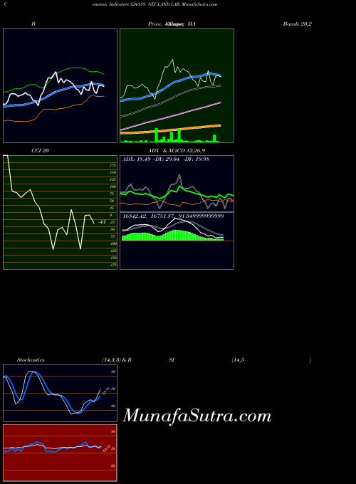 BSE NEULAND LAB. 524558 All indicator, NEULAND LAB. 524558 indicators All technical analysis, NEULAND LAB. 524558 indicators All free charts, NEULAND LAB. 524558 indicators All historical values BSE