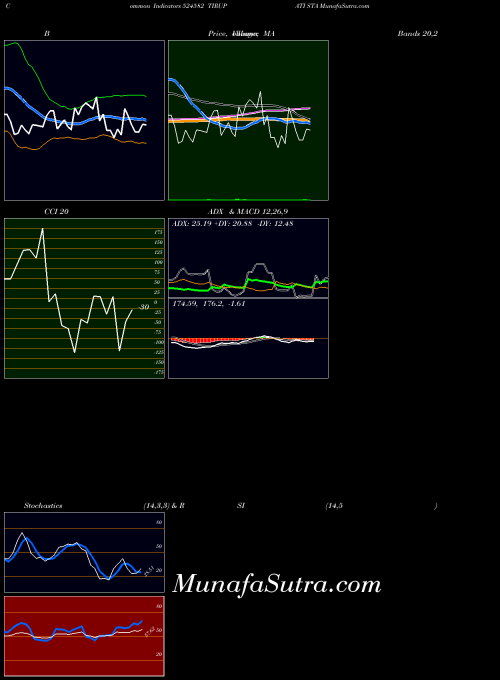 BSE TIRUPATI STA 524582 PriceVolume indicator, TIRUPATI STA 524582 indicators PriceVolume technical analysis, TIRUPATI STA 524582 indicators PriceVolume free charts, TIRUPATI STA 524582 indicators PriceVolume historical values BSE
