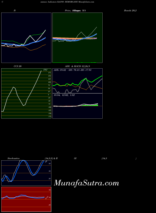BSE HEMORGANIC 524590 All indicator, HEMORGANIC 524590 indicators All technical analysis, HEMORGANIC 524590 indicators All free charts, HEMORGANIC 524590 indicators All historical values BSE